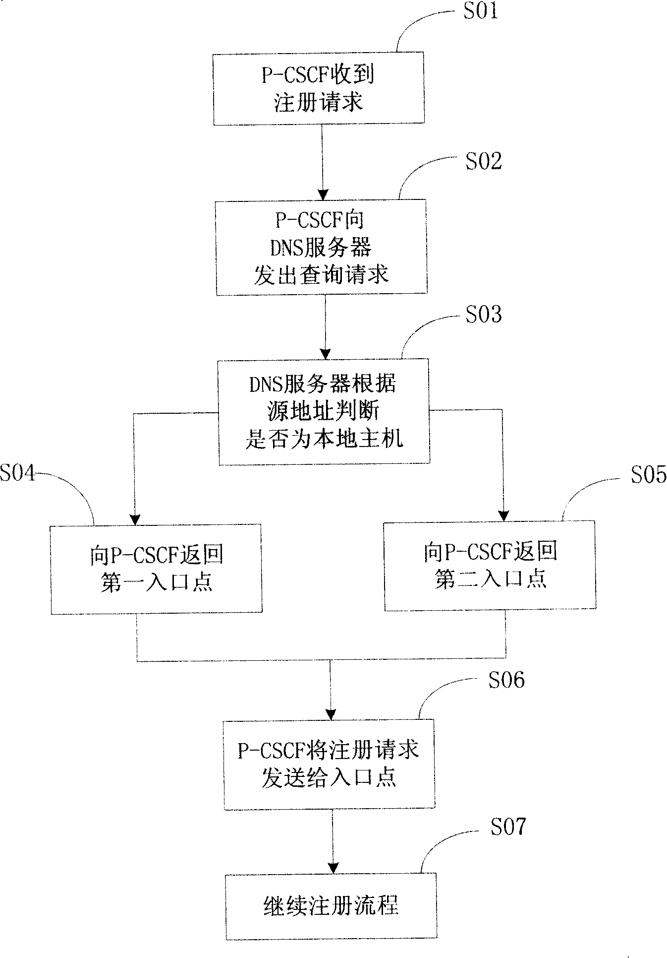 Method and device for searching for entry point in IMS registration process