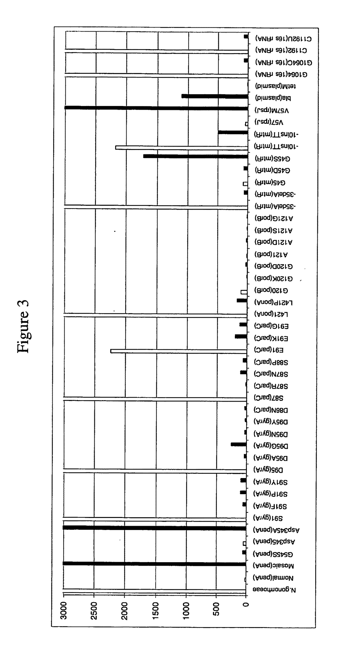 Antibiotic resistance profile for neisseria gonorrhoeae and use of same in diagnosis and treatment of gonorrhea