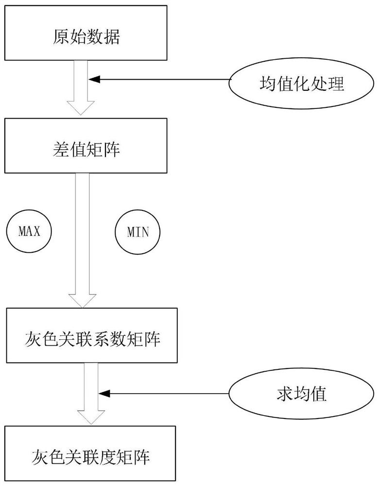 Low-power-consumption secure routing control method based on grey correlation and distance analysis