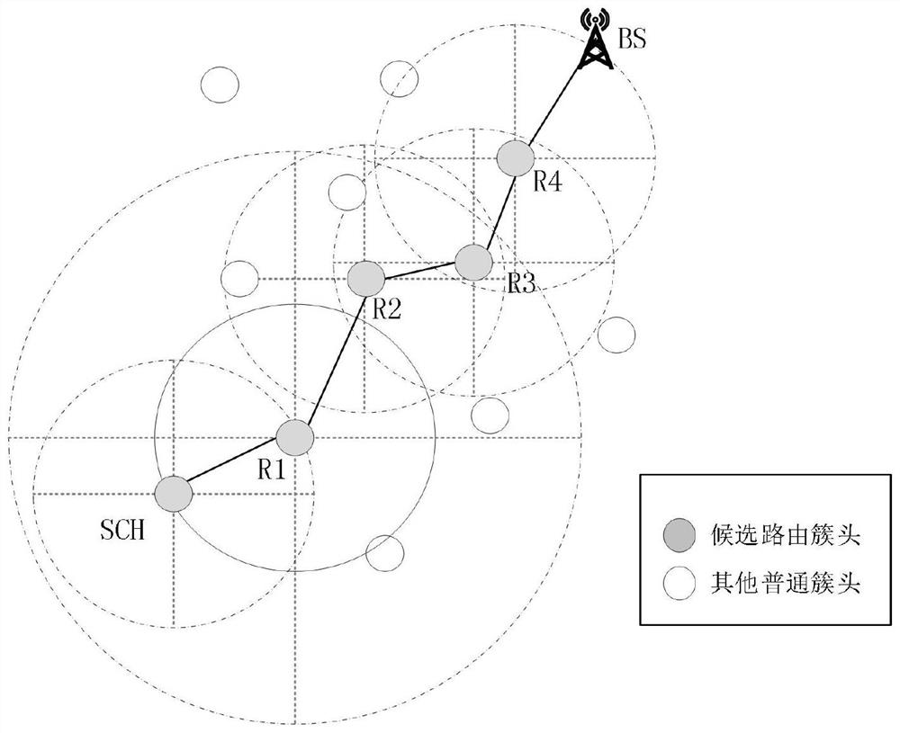 Low-power-consumption secure routing control method based on grey correlation and distance analysis