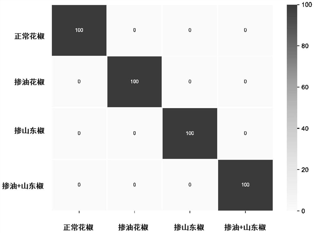 Method for identifying and quantitatively analyzing adulteration in Chinese prickly ash by using nuclear magnetic resonance hydrogen spectrum