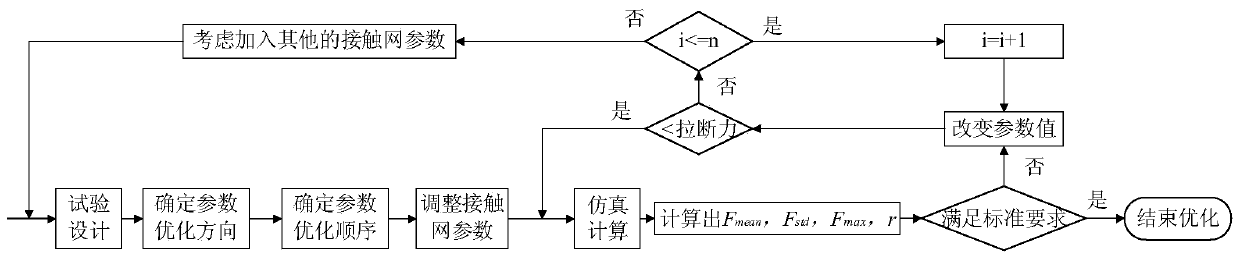 An Optimization Method of Catenary and Pantograph Parameters Based on Sensitivity Analysis