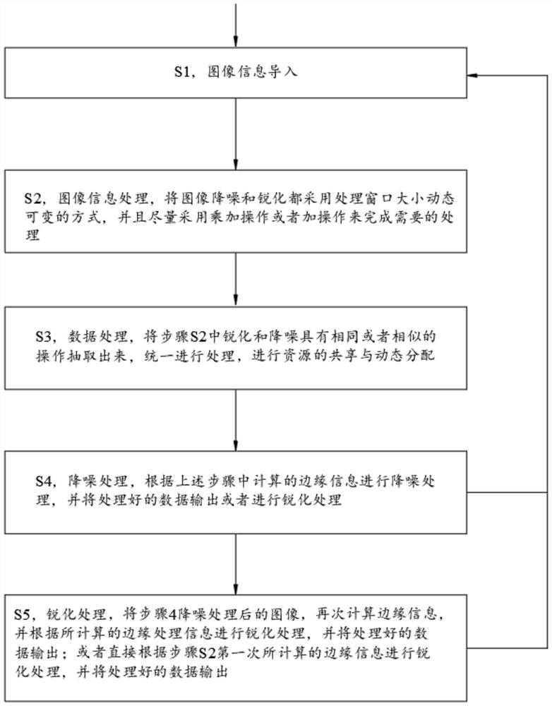 Noise reduction and sharpening combined processing method and device