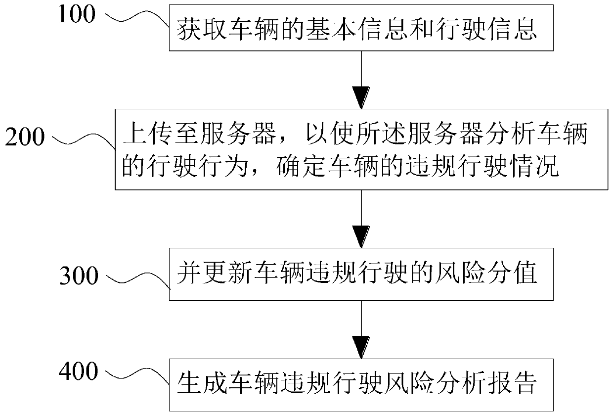 Vehicle illegal driving risk analysis method based on Beidou positioning system