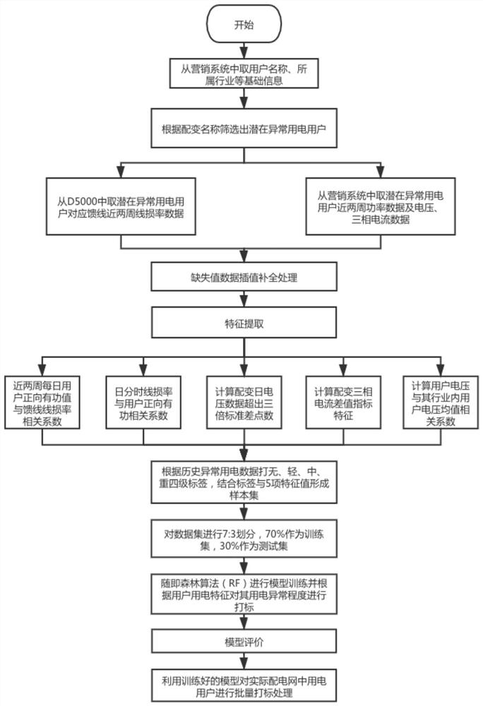 Medium-voltage distribution network user electricity consumption abnormity diagnosis method based on machine learning