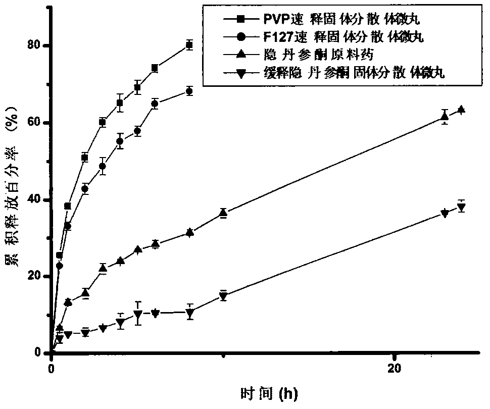 Development and application of a cryptotanshinone sustained-release solid dispersion pellet