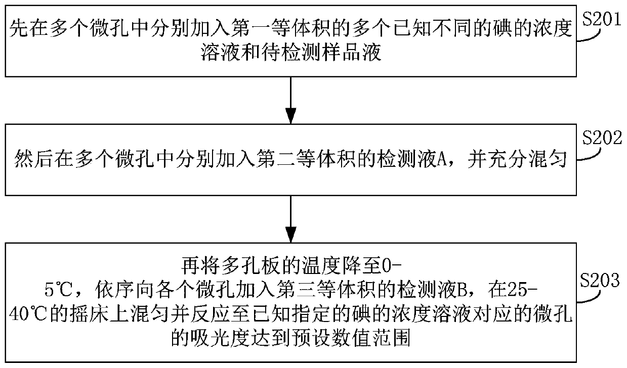 Method for detecting iodine concentration