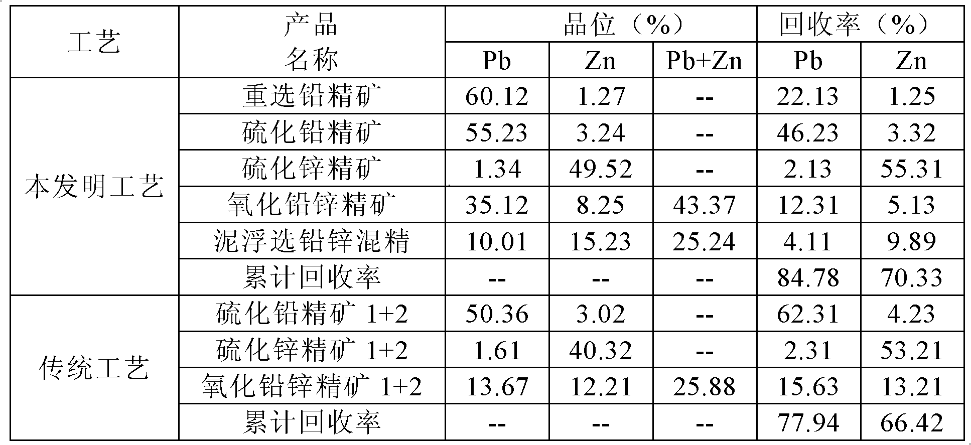 Ore dressing combination process for processing high-slime lead-zinc oxide and sulfide mixed ore