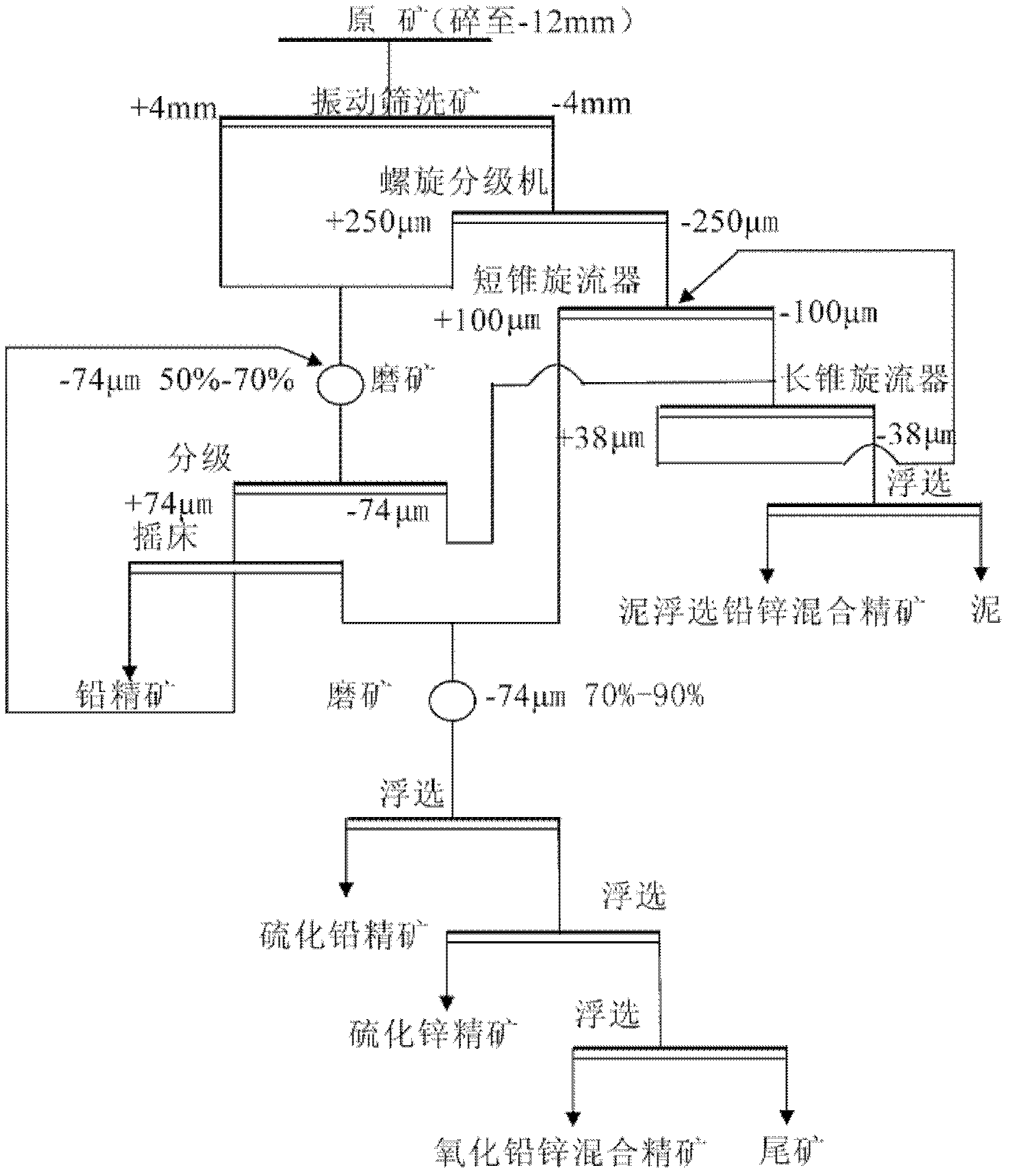 Ore dressing combination process for processing high-slime lead-zinc oxide and sulfide mixed ore