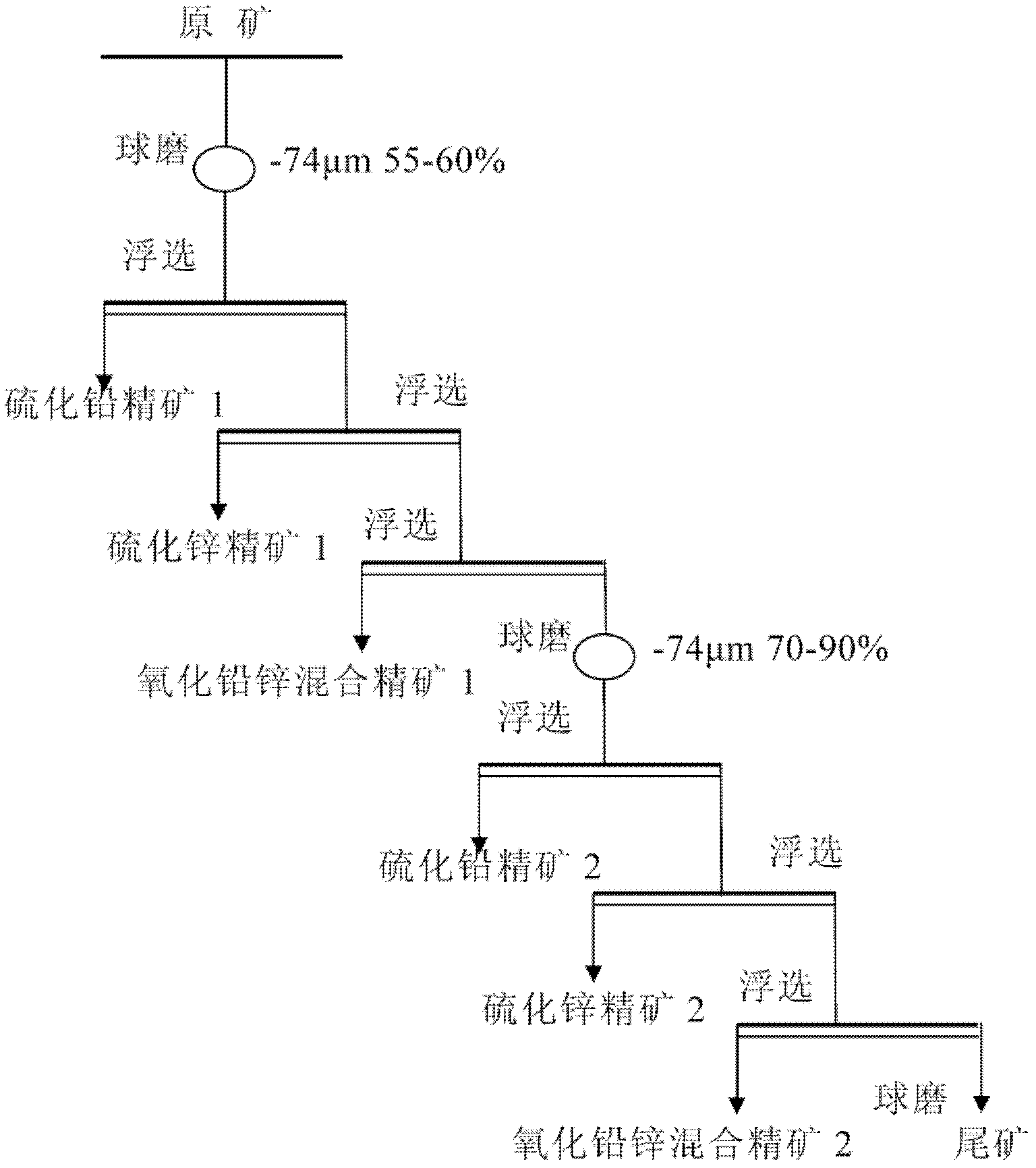 Ore dressing combination process for processing high-slime lead-zinc oxide and sulfide mixed ore