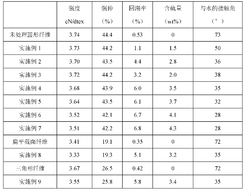 Method for performing surface modification of polyester filaments by remote plasmas