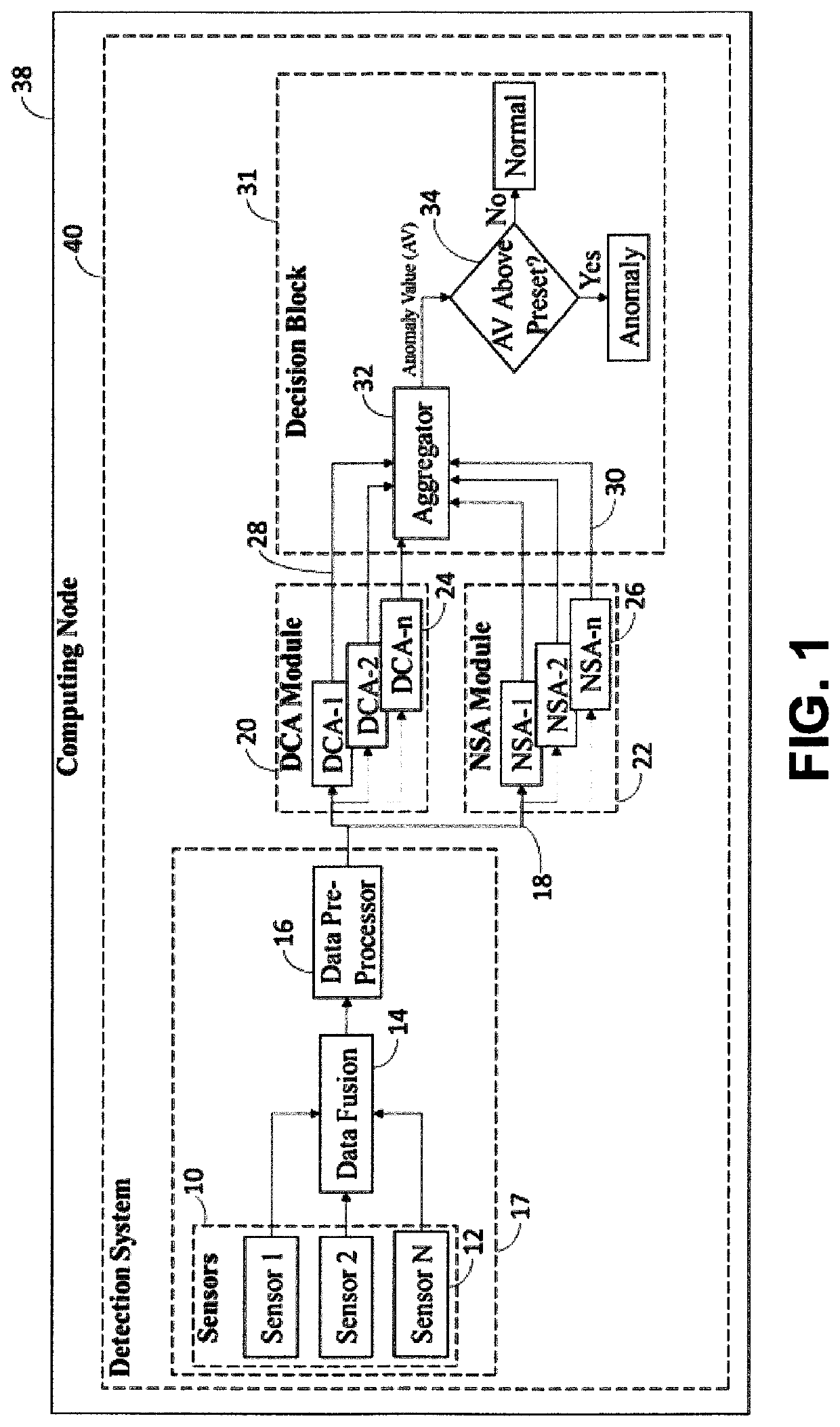 Digital immune system for intrusion detection on data processing systems and networks