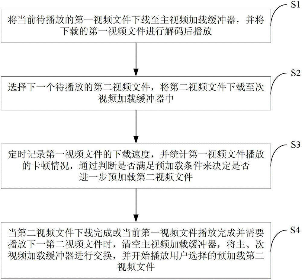 Preloading method and device for network video playing of terminal equipment