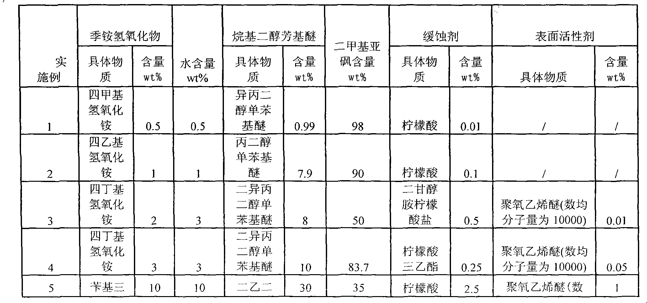 Photoresist detergent composition