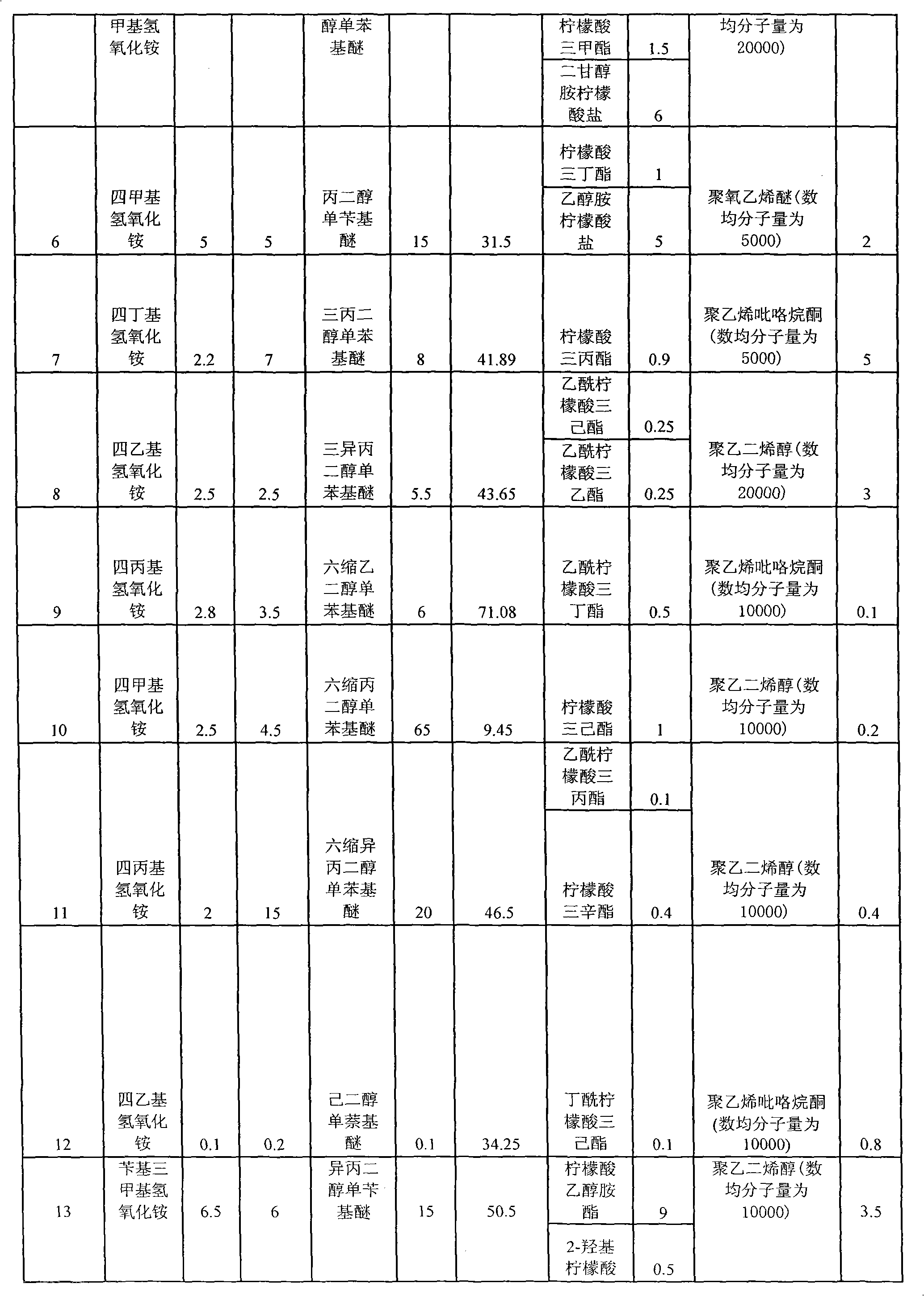 Photoresist detergent composition