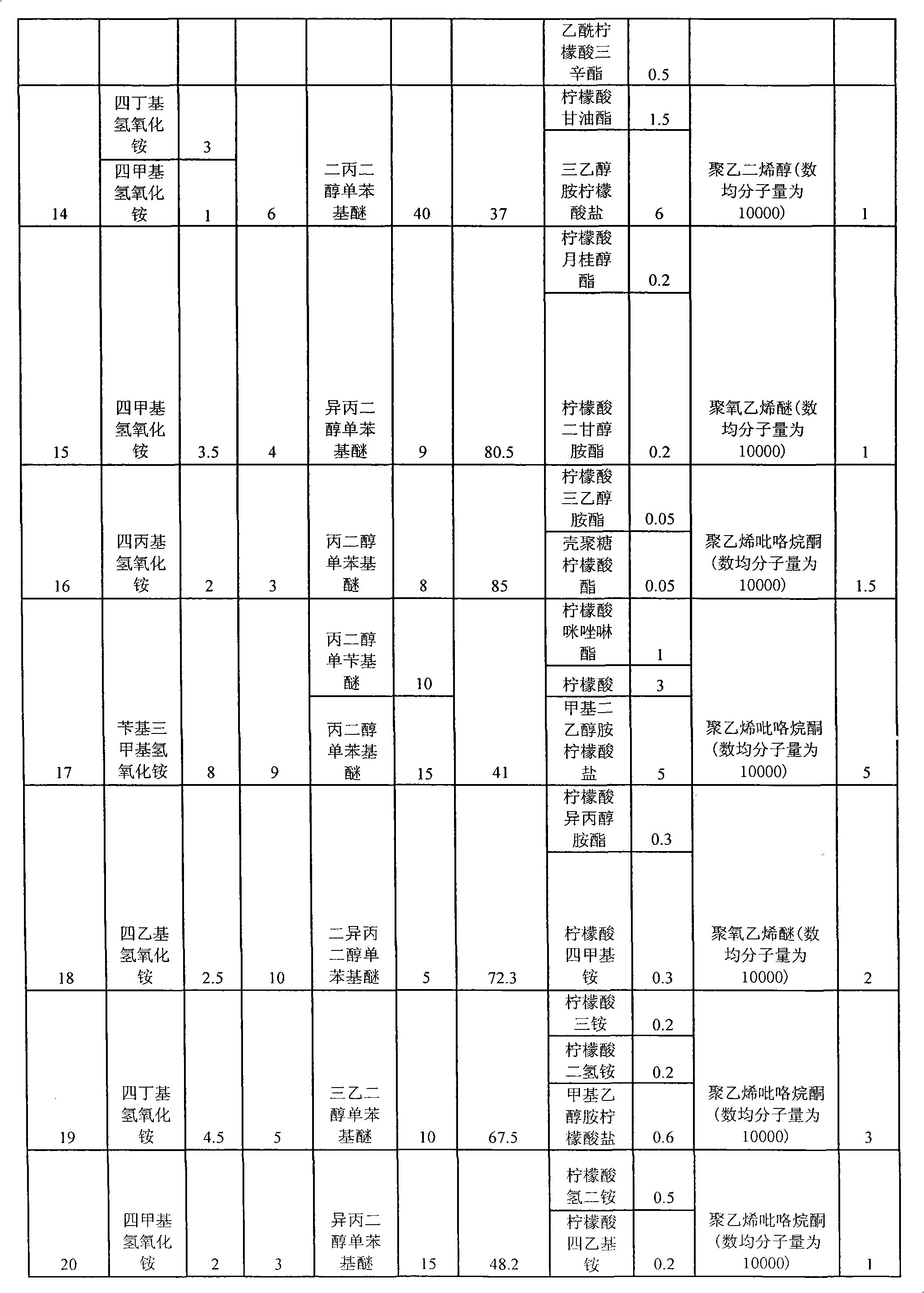 Photoresist detergent composition