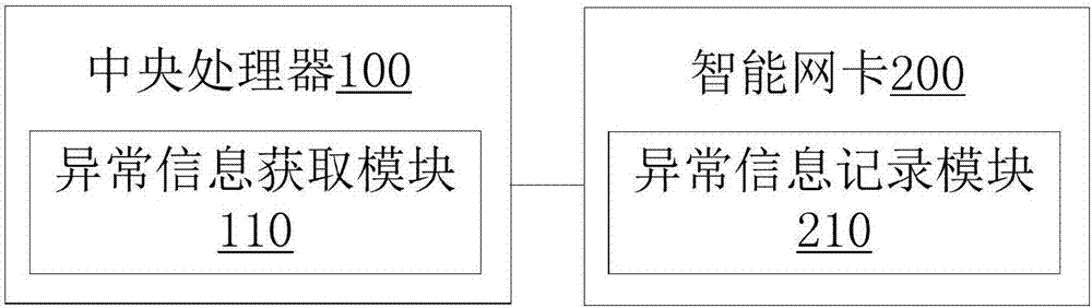 Method and device for handling of exception at side of intelligent network interface card