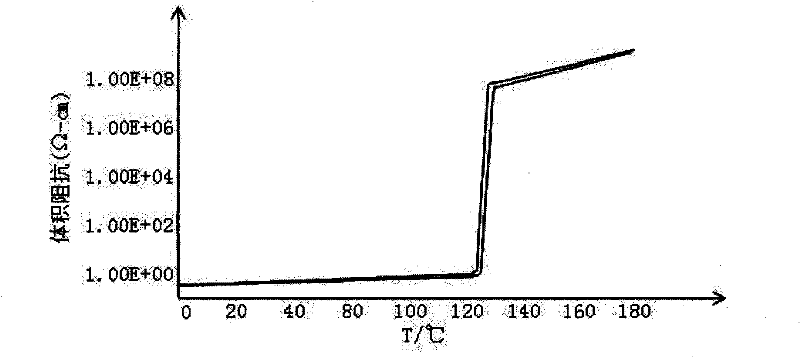 Polymer-carbon nanotube-carbon black composite temperature self-regulating positive temperature coefficient (PTC) electric heating material