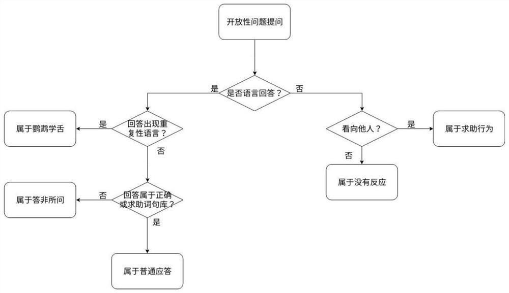 Autism assessment device and system based on parrot learning language paradigm behavior analysis