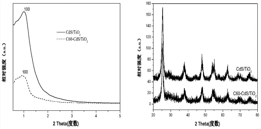 Visible-light catalyst of C60 implanted into mesoporous CdS/TiO2 duct and preparation method of catalyst