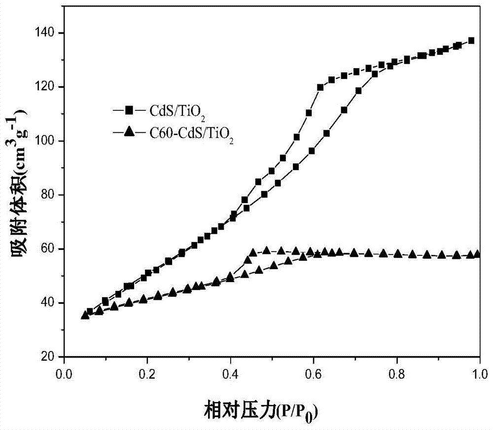 Visible-light catalyst of C60 implanted into mesoporous CdS/TiO2 duct and preparation method of catalyst