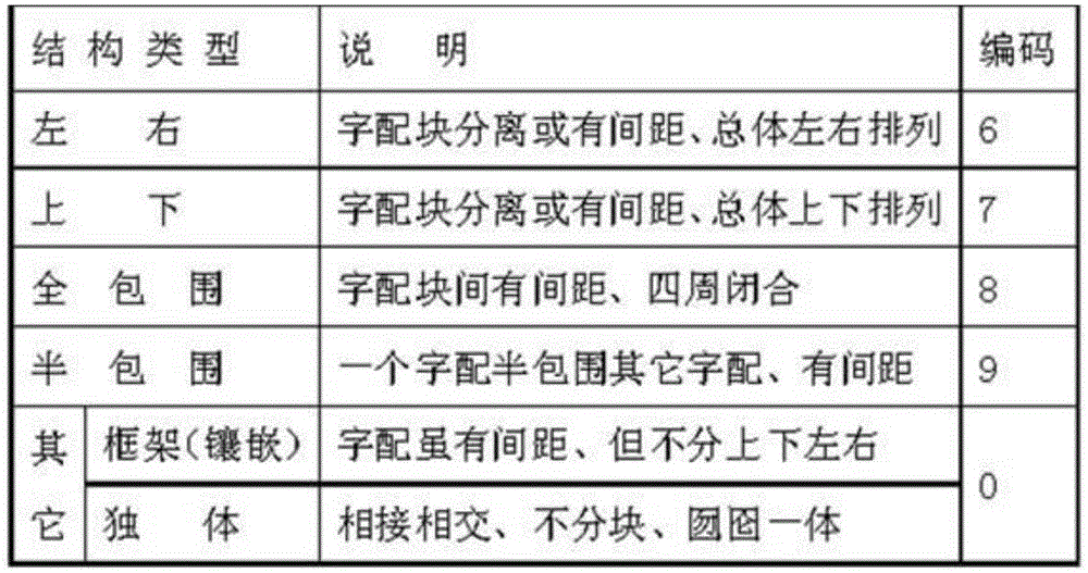 Number-code matching Chinese character input method