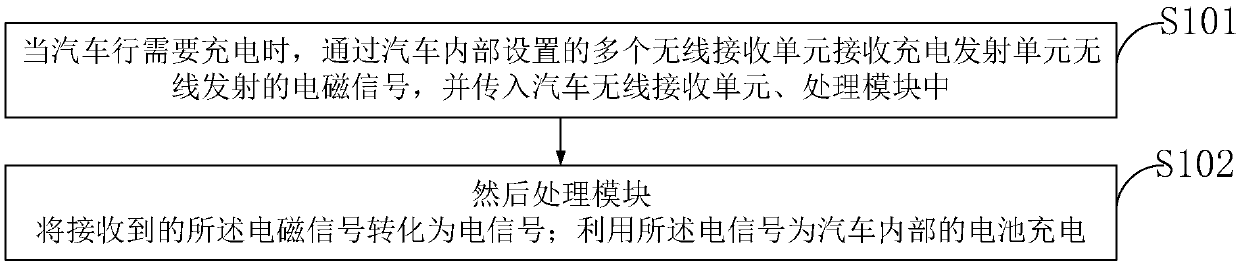 Method and system for wireless charging of car