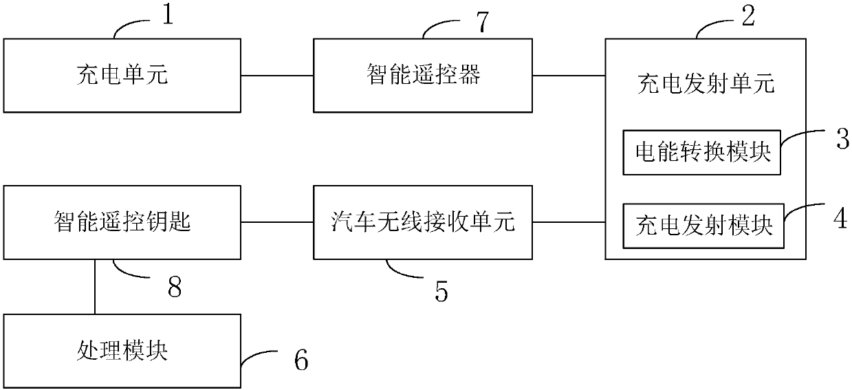 Method and system for wireless charging of car