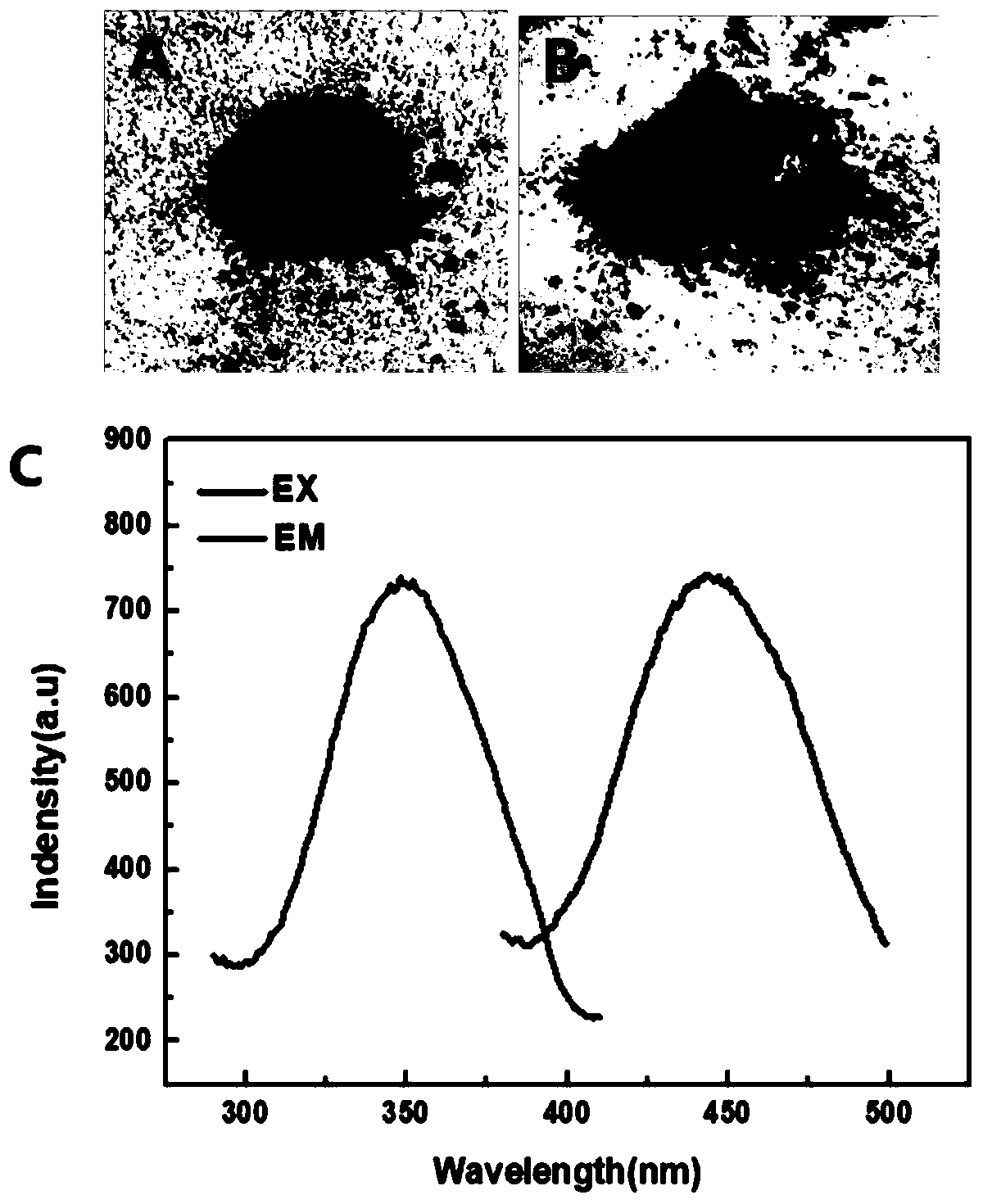 Preparation method of difunctional magnetic fluorescent nanocomposite Fe3O4@CDs microspheres