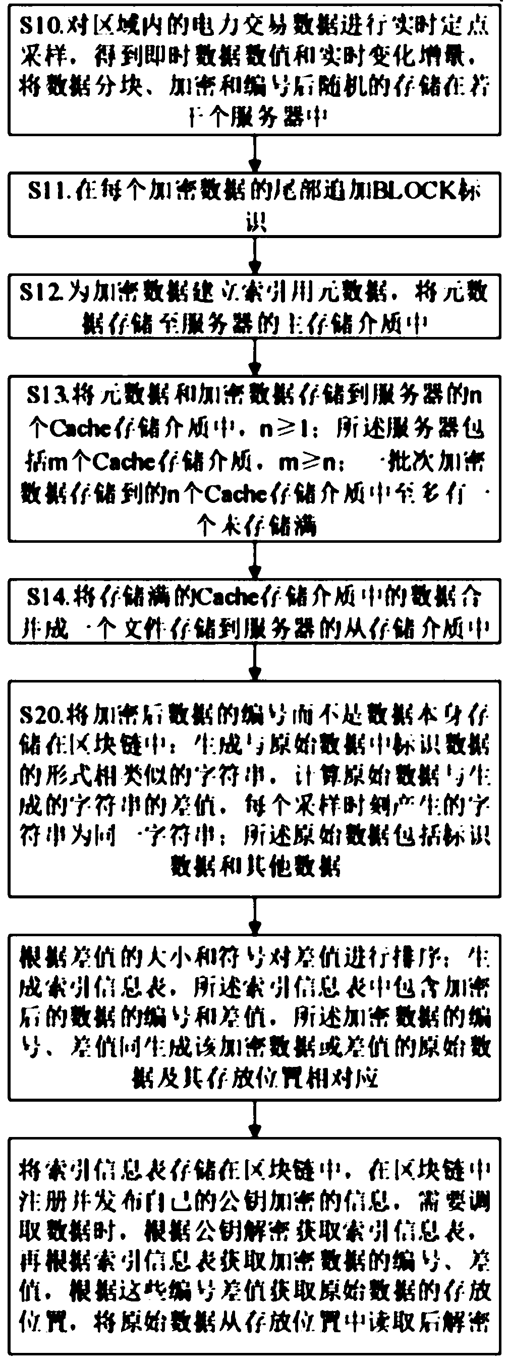 Data processing method and system based on power transaction