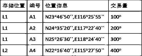 Data processing method and system based on power transaction