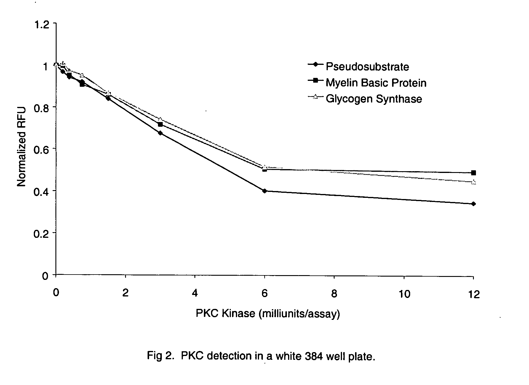 Homogenous assay for enzymatic activity