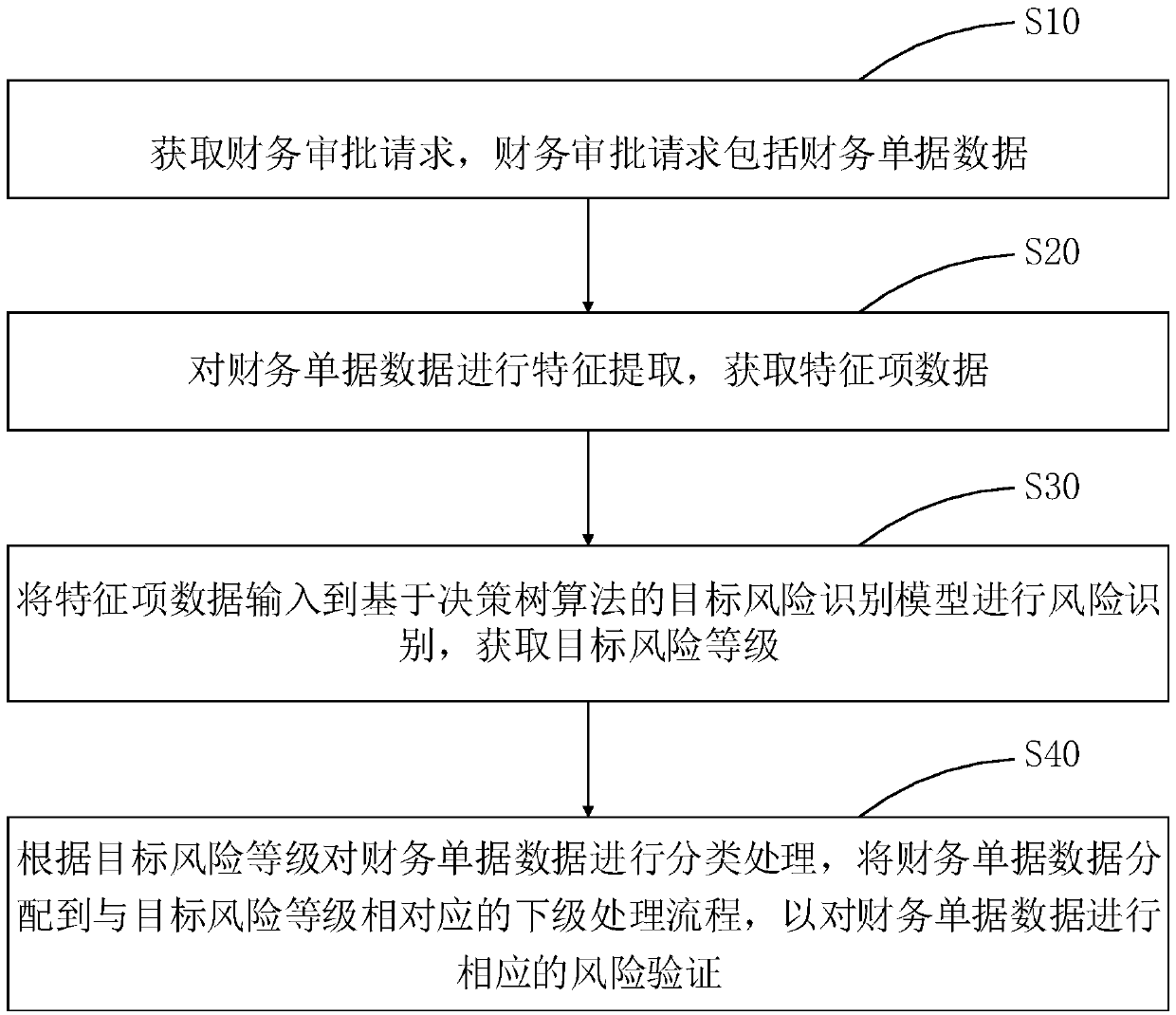 Financial risk verification processing method and device, computer equipment and storage medium