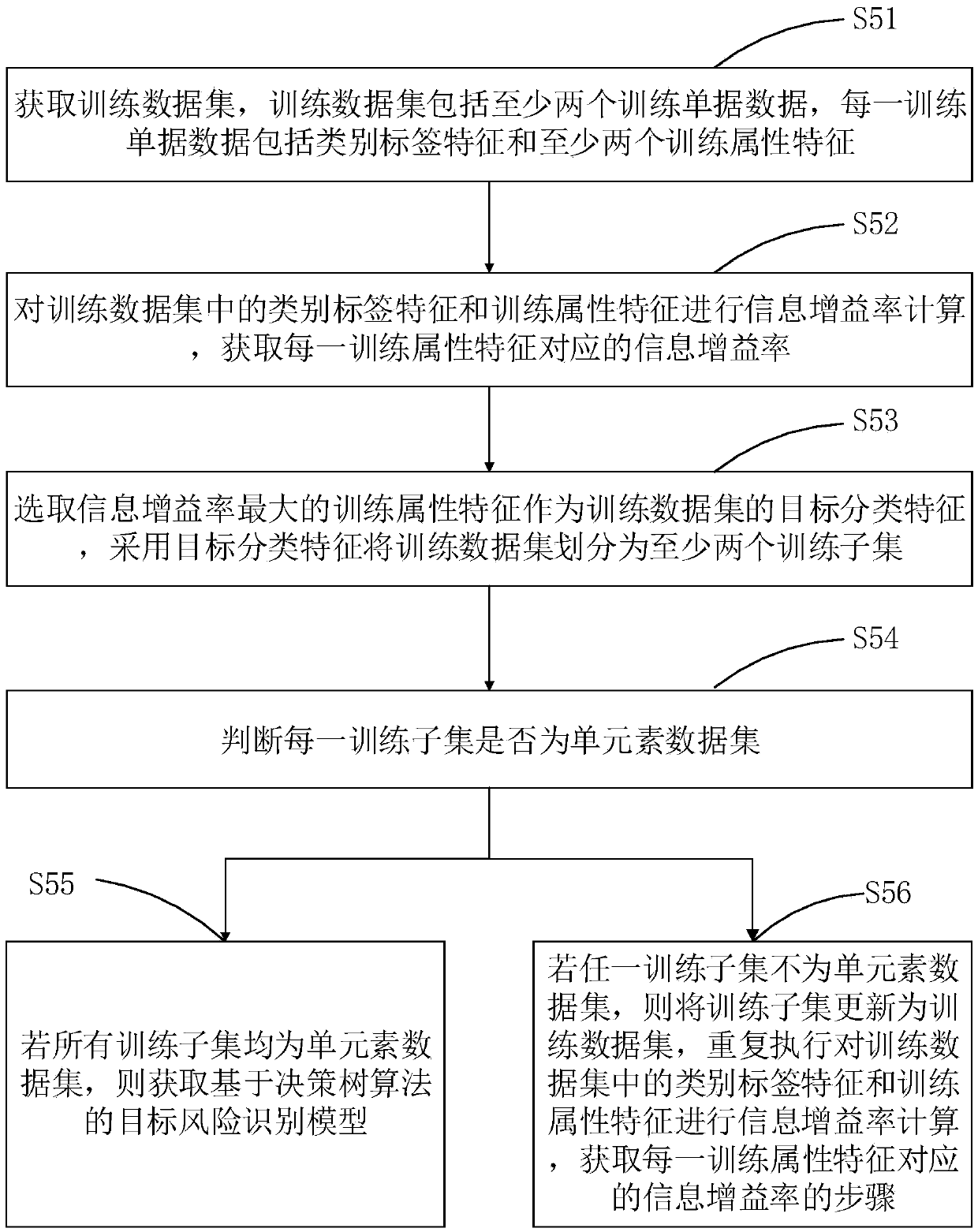 Financial risk verification processing method and device, computer equipment and storage medium