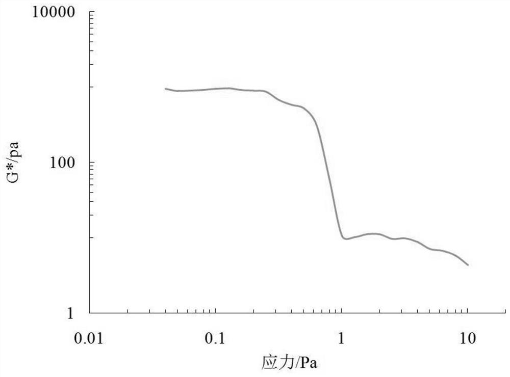 Method for determining gelling point of emulsified asphalt