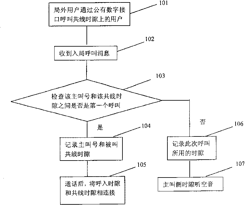 System and method for a plurality of non-collinear time slots to call one collinear time slot