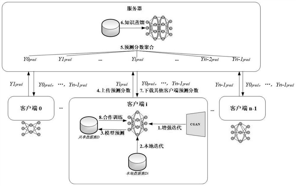 Heterogeneous model aggregation method and system based on federated learning