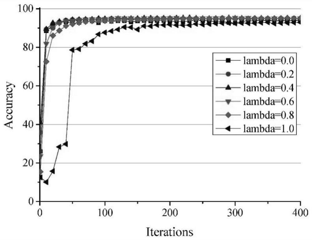 Heterogeneous model aggregation method and system based on federated learning