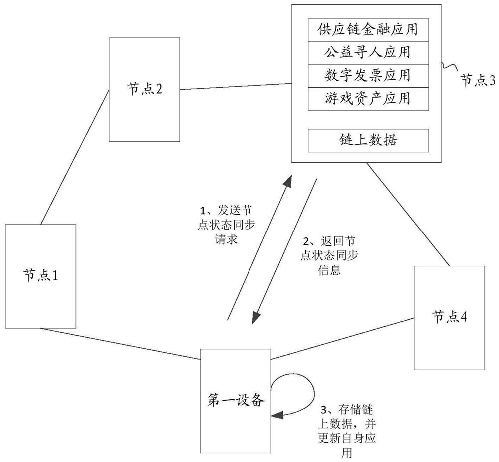 A blockchain node deployment method and related equipment