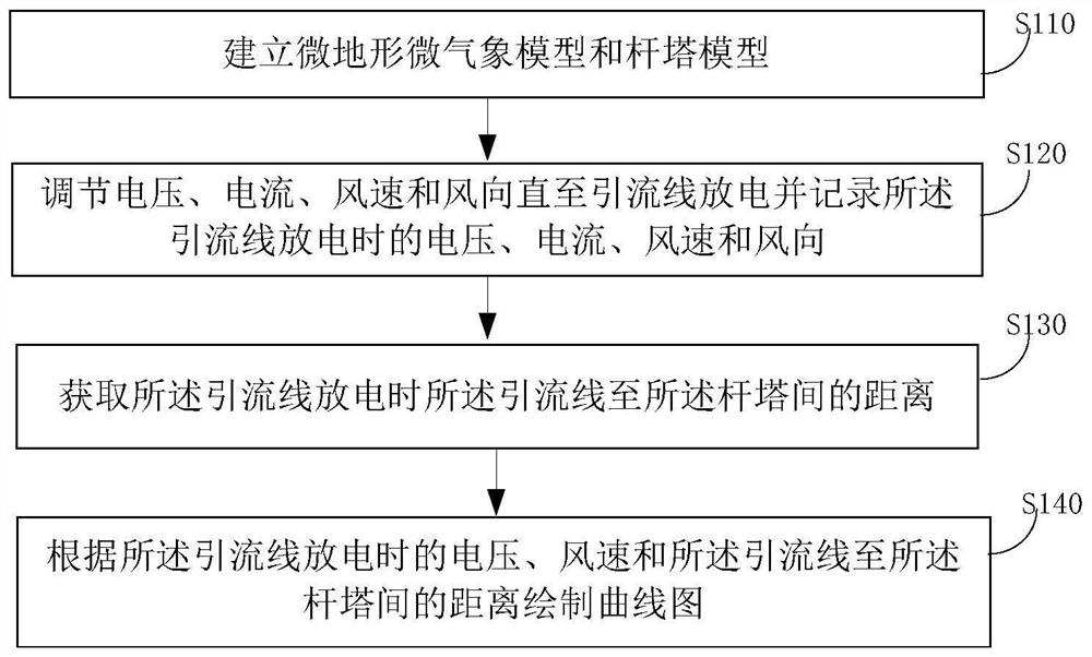 Method and device for monitoring safety distance between drainage line and tower