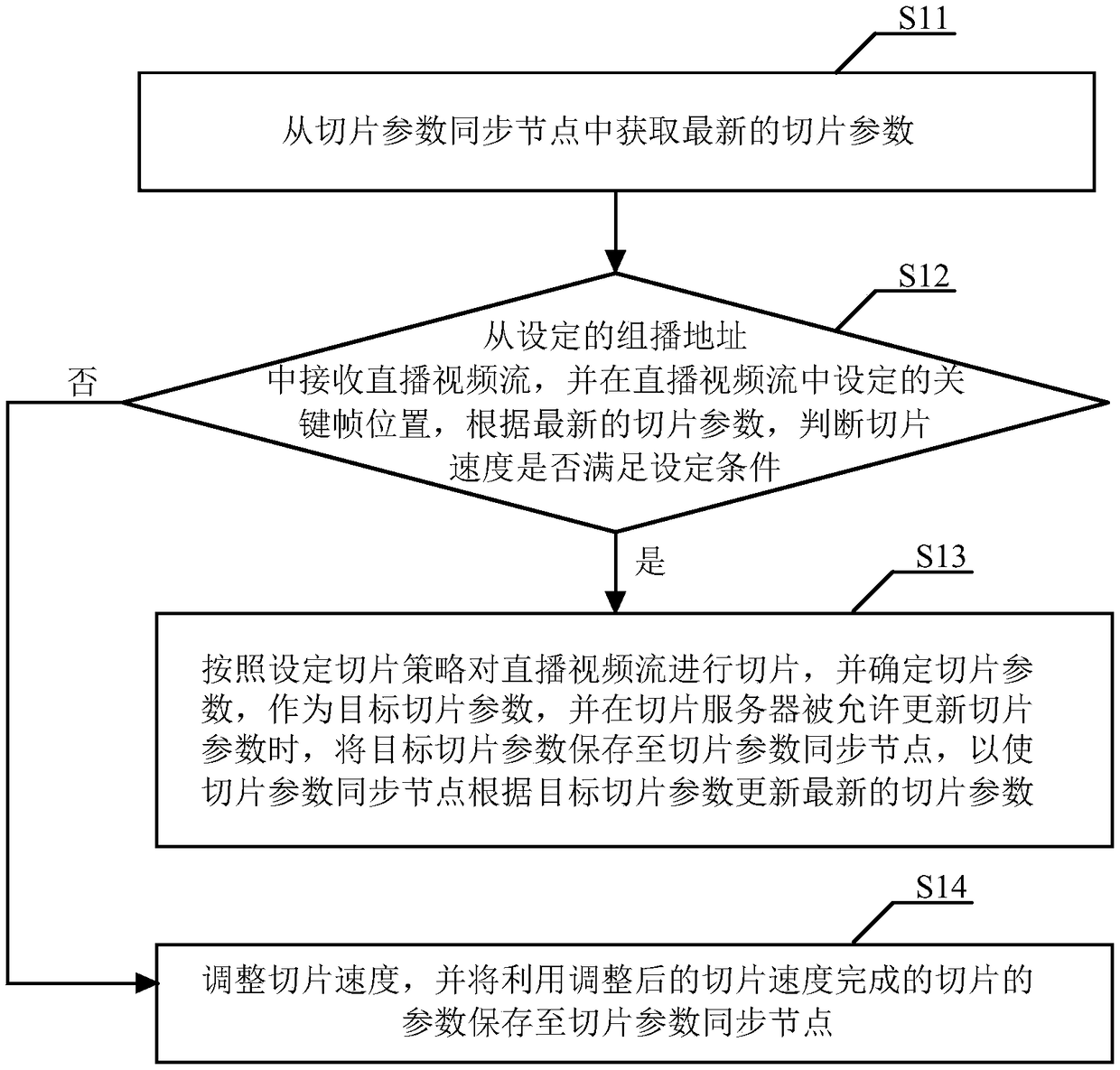 A live stream slice synchronization method and system