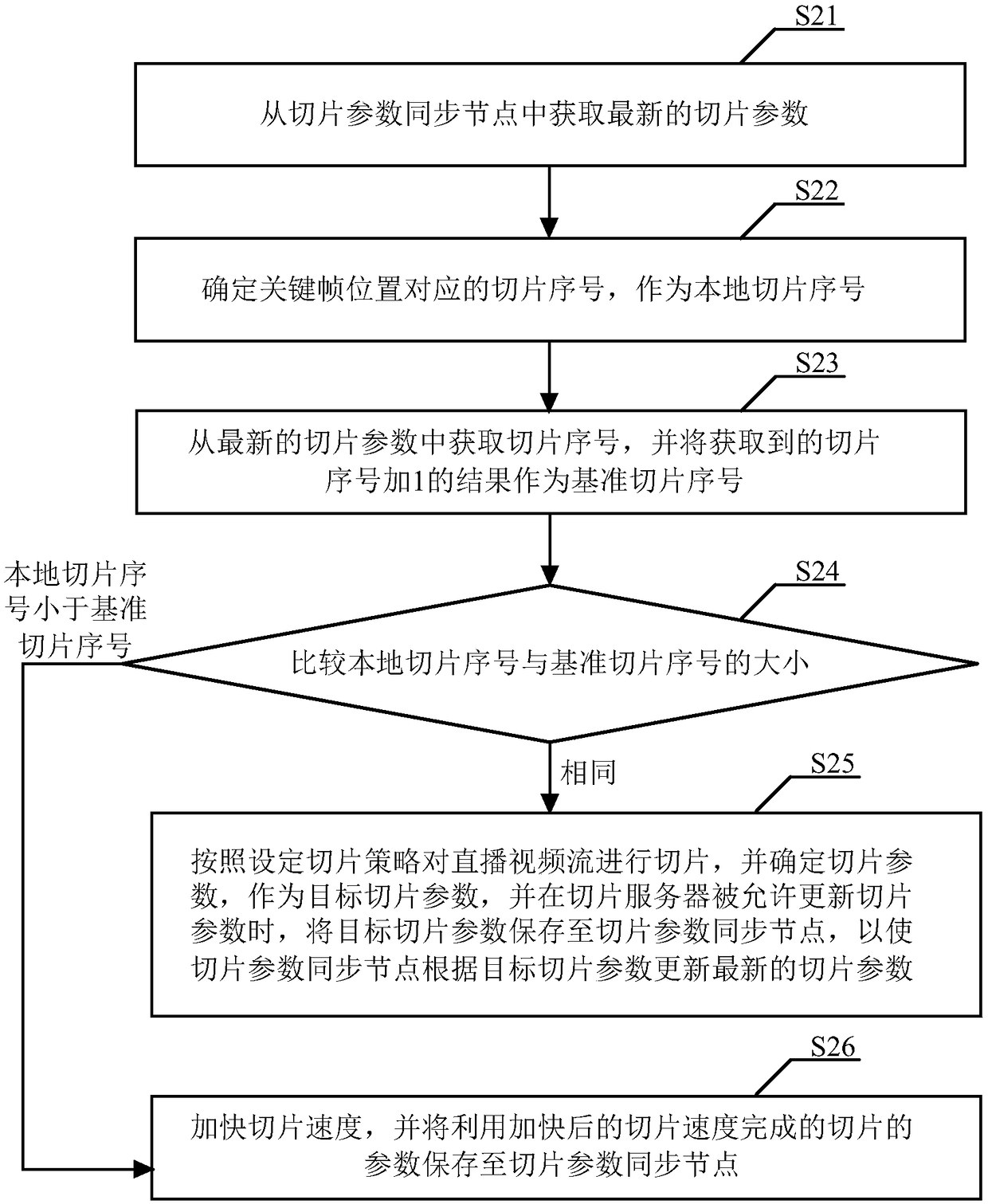 A live stream slice synchronization method and system