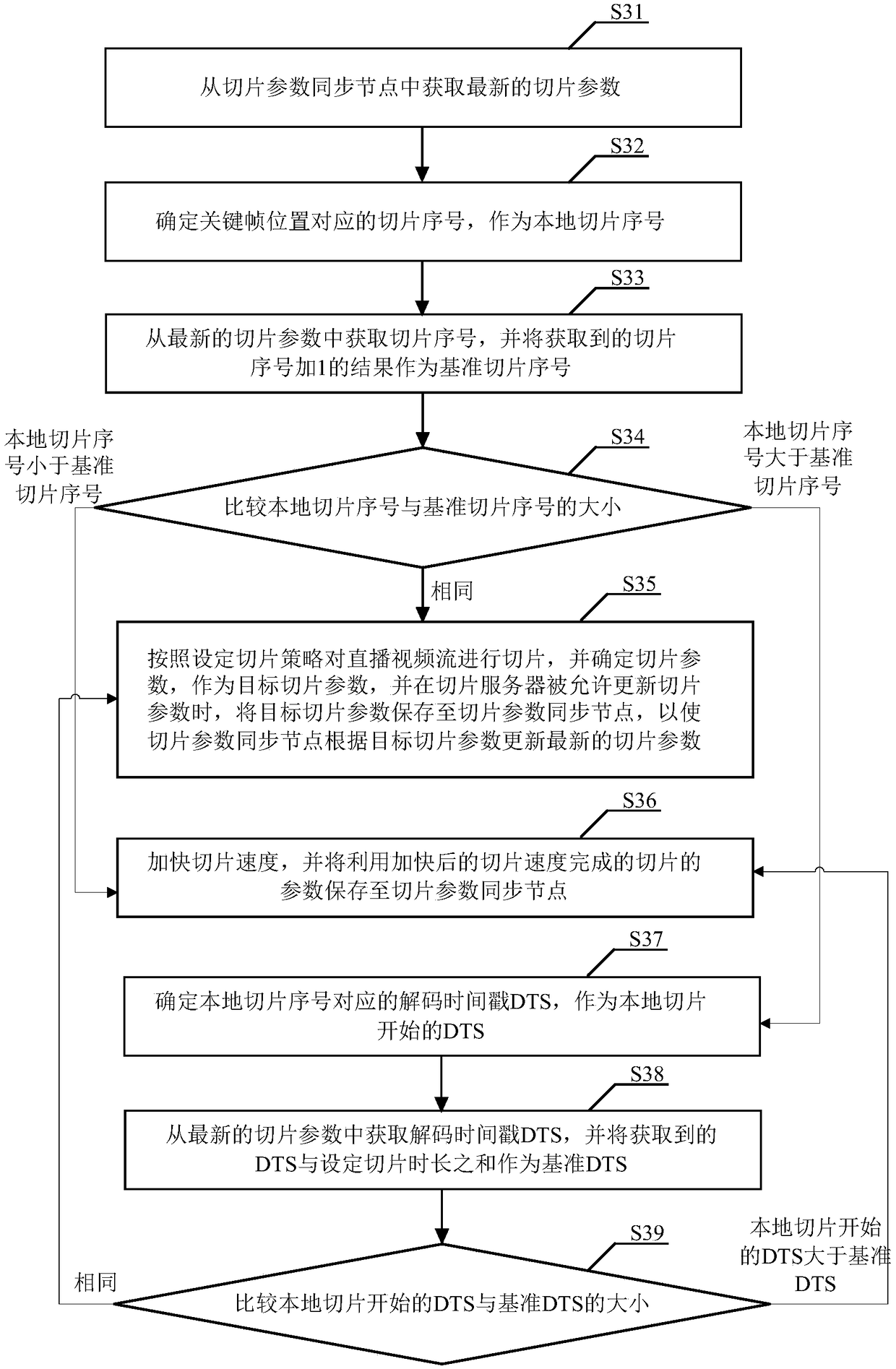 A live stream slice synchronization method and system