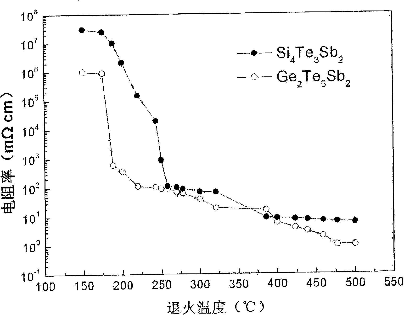 Si-Te-Sb series phase-change thin film material for phase-change memory