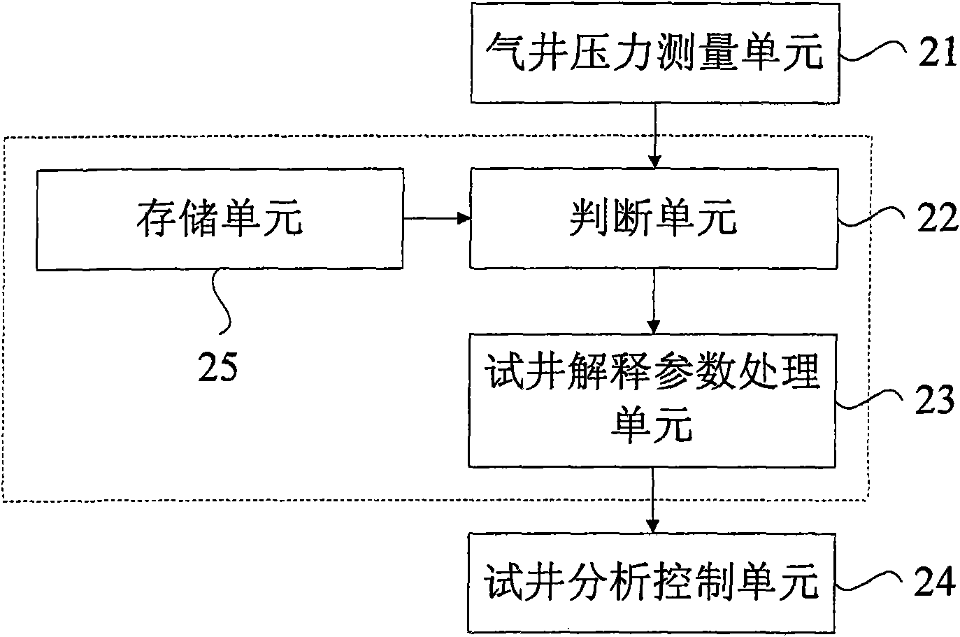 Well test analysis control method for low permeability gas reservoir and method thereof