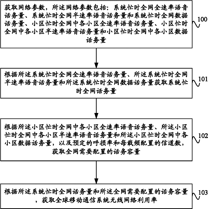 Acquisition method of wireless network utilization of global system for mobile communication