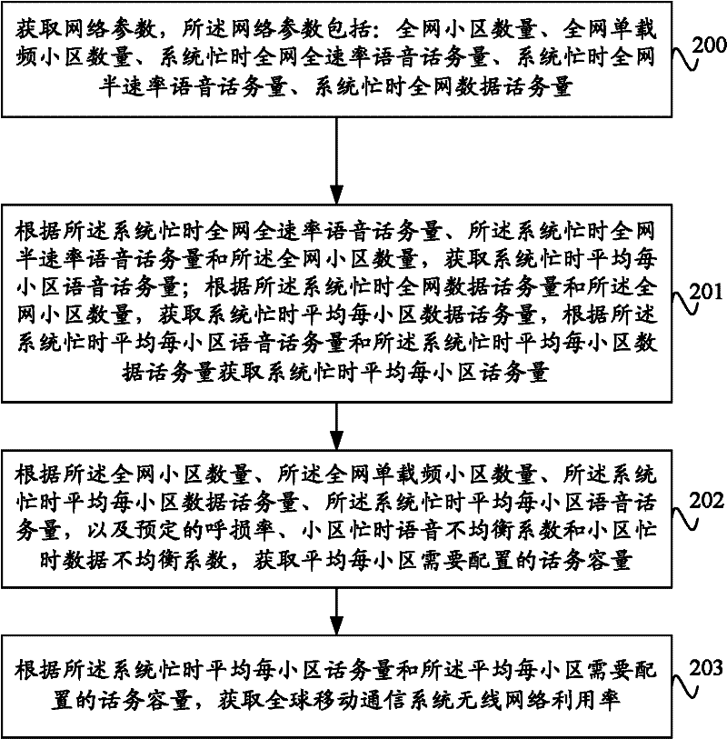 Acquisition method of wireless network utilization of global system for mobile communication