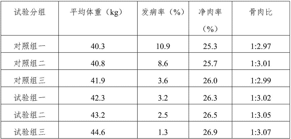 Feed for hybrid goats and preparation method of feed