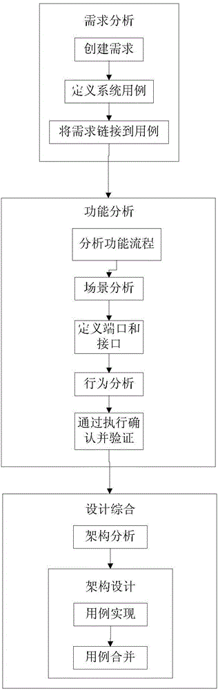 Aircraft nose wheel steering control box design method based on graphical model