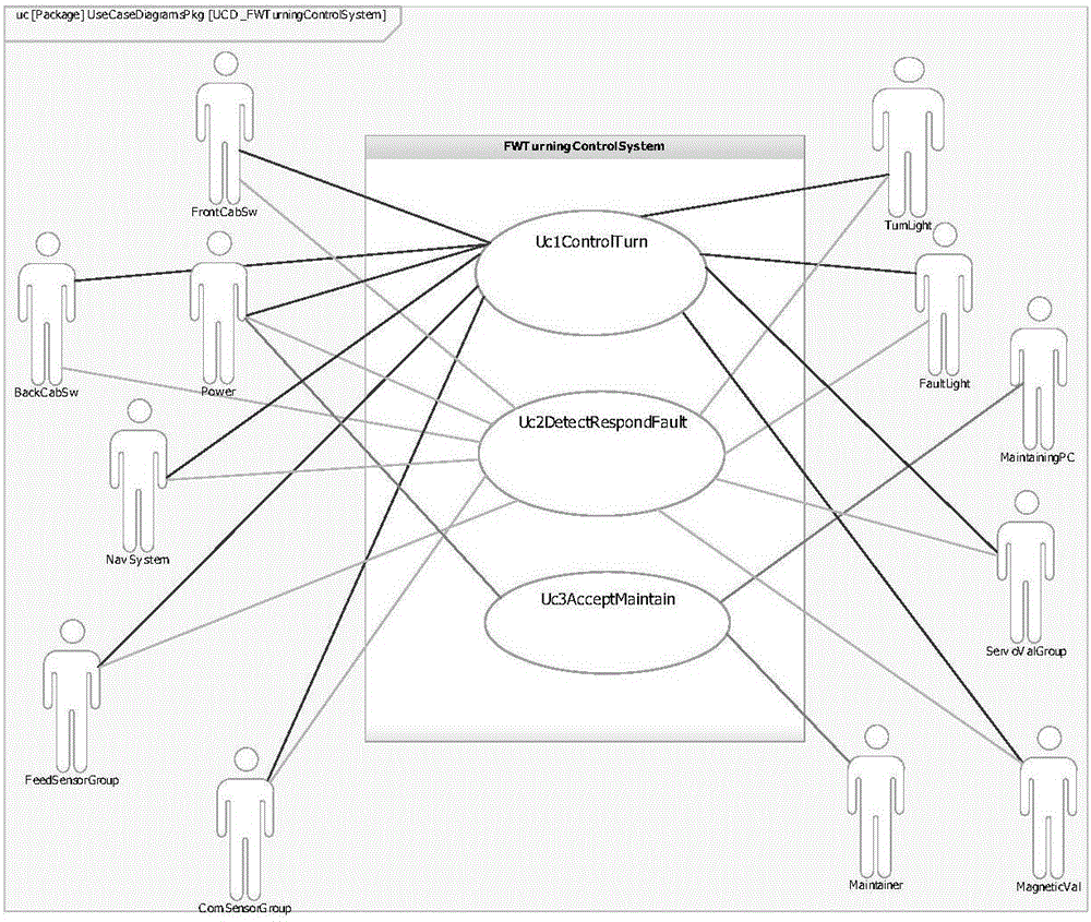 Aircraft nose wheel steering control box design method based on graphical model